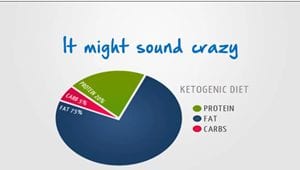 Does the Ketogenic Diet Work?